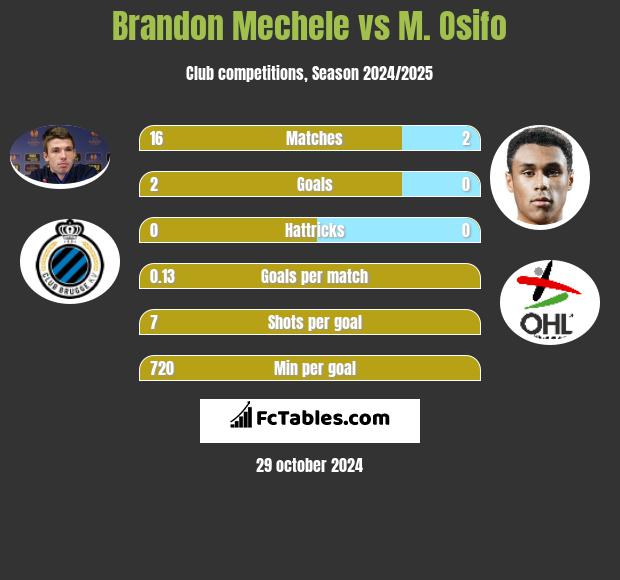 Brandon Mechele vs M. Osifo h2h player stats