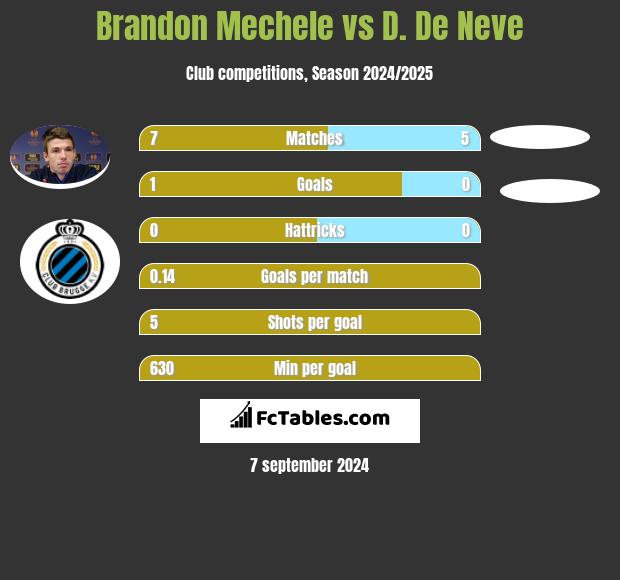 Brandon Mechele vs D. De Neve h2h player stats