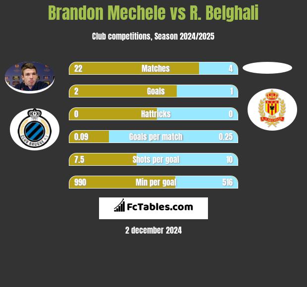 Brandon Mechele vs R. Belghali h2h player stats