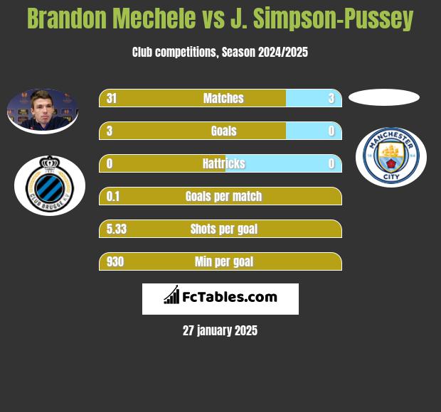 Brandon Mechele vs J. Simpson-Pussey h2h player stats