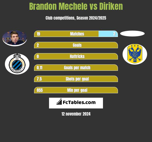 Brandon Mechele vs Diriken h2h player stats