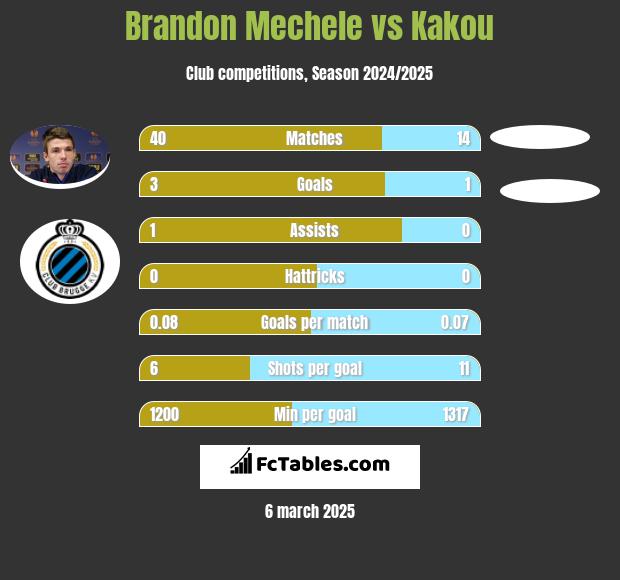 Brandon Mechele vs Kakou h2h player stats