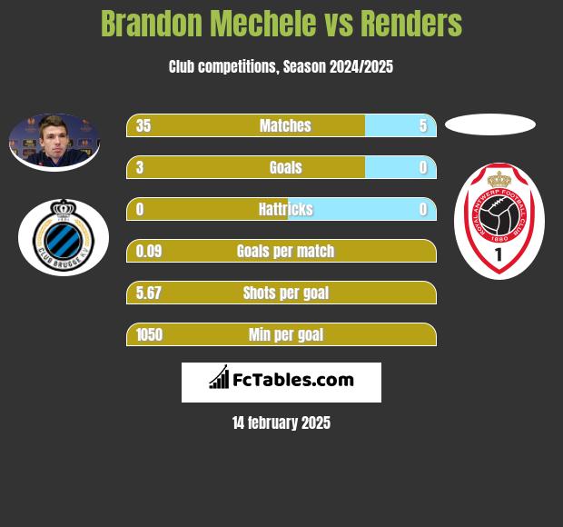 Brandon Mechele vs Renders h2h player stats