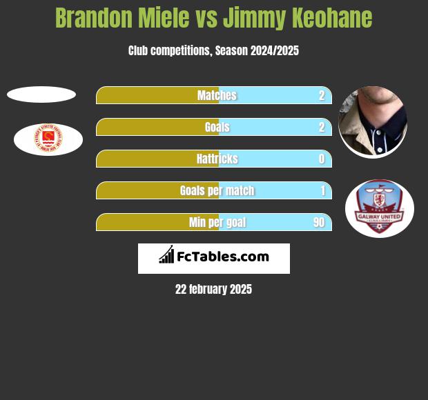 Brandon Miele vs Jimmy Keohane h2h player stats