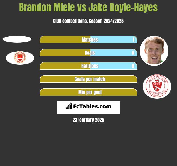 Brandon Miele vs Jake Doyle-Hayes h2h player stats