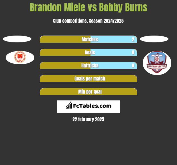 Brandon Miele vs Bobby Burns h2h player stats