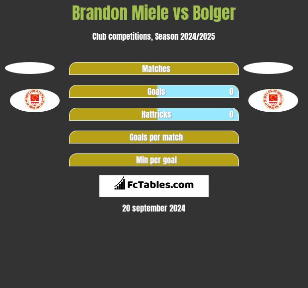 Brandon Miele vs Bolger h2h player stats