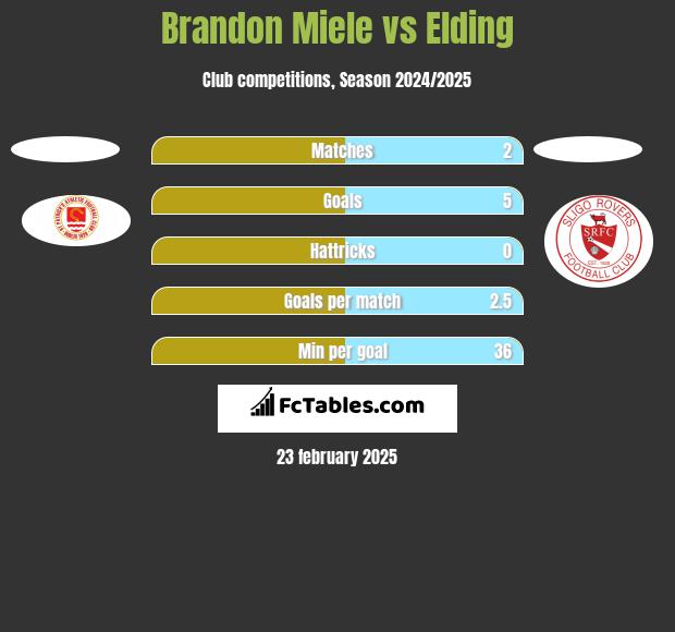 Brandon Miele vs Elding h2h player stats