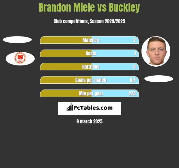 Brandon Miele vs Buckley h2h player stats