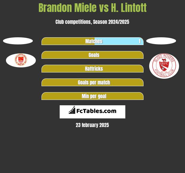 Brandon Miele vs H. Lintott h2h player stats