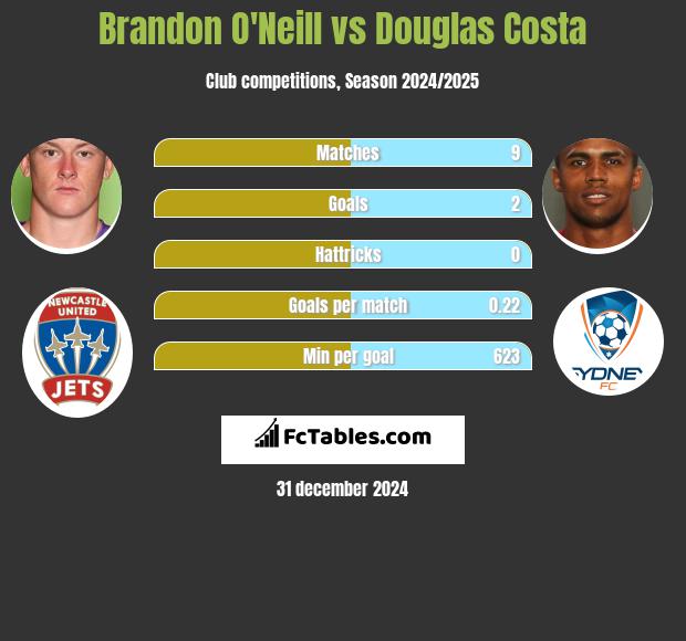 Brandon O'Neill vs Douglas Costa h2h player stats