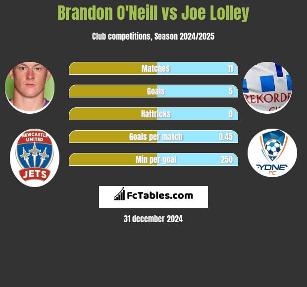 Brandon O'Neill vs Joe Lolley h2h player stats