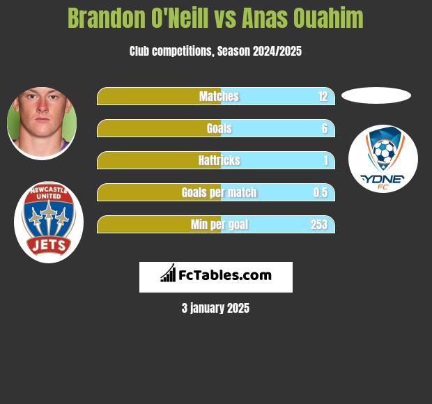 Brandon O'Neill vs Anas Ouahim h2h player stats