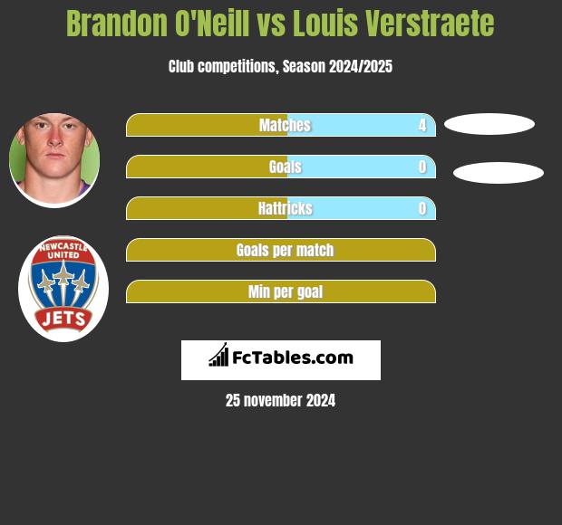 Brandon O'Neill vs Louis Verstraete h2h player stats