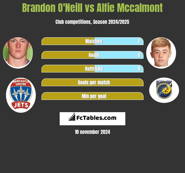 Brandon O'Neill vs Alfie Mccalmont h2h player stats