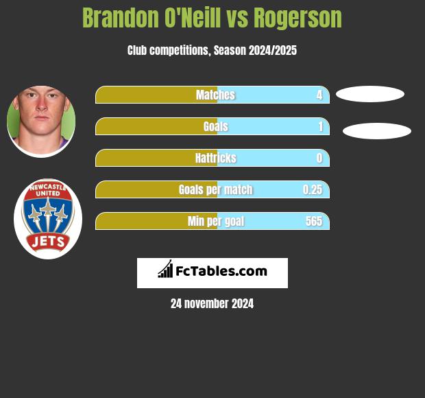 Brandon O'Neill vs Rogerson h2h player stats