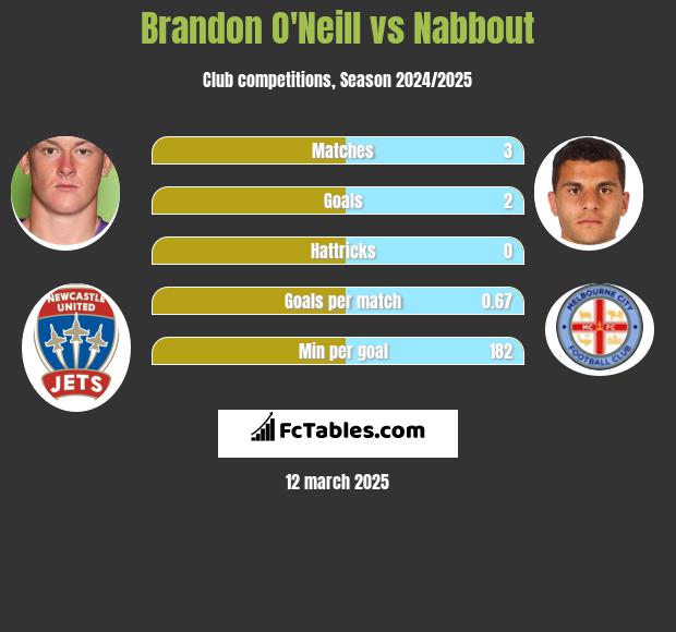 Brandon O'Neill vs Nabbout h2h player stats