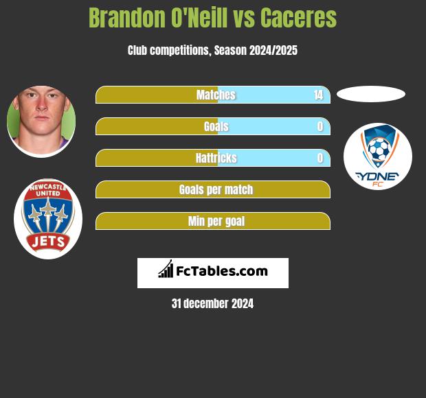 Brandon O'Neill vs Caceres h2h player stats