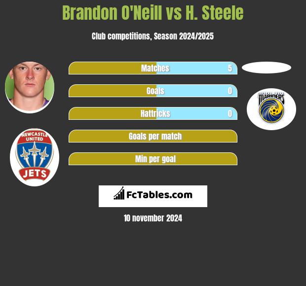 Brandon O'Neill vs H. Steele h2h player stats