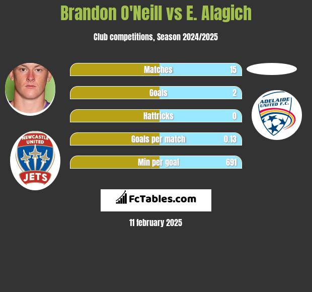 Brandon O'Neill vs E. Alagich h2h player stats