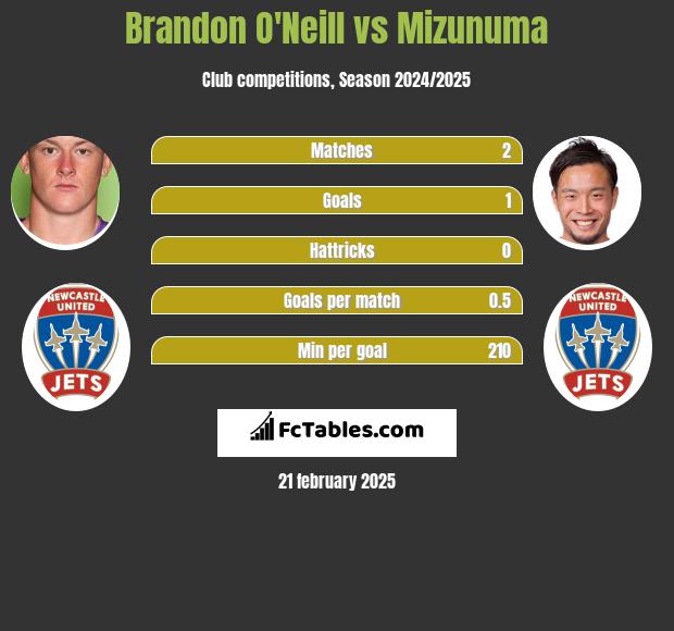 Brandon O'Neill vs Mizunuma h2h player stats