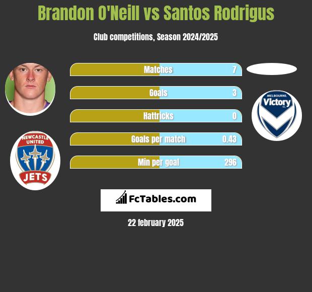 Brandon O'Neill vs Santos Rodrigus h2h player stats