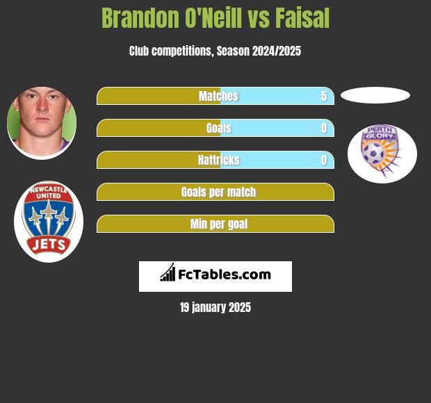 Brandon O'Neill vs Faisal h2h player stats