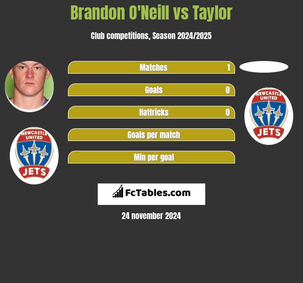 Brandon O'Neill vs Taylor h2h player stats