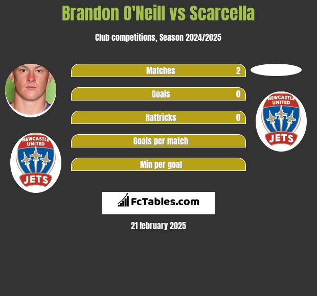 Brandon O'Neill vs Scarcella h2h player stats