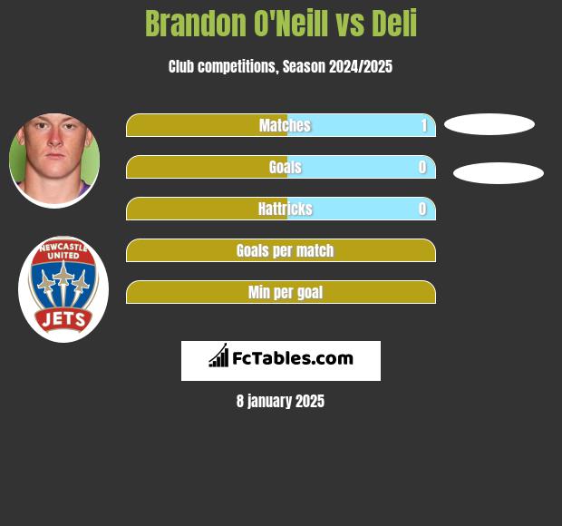 Brandon O'Neill vs Deli h2h player stats