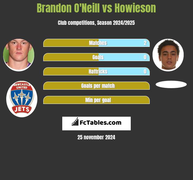 Brandon O'Neill vs Howieson h2h player stats