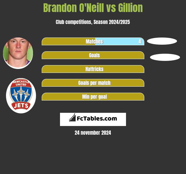 Brandon O'Neill vs Gillion h2h player stats