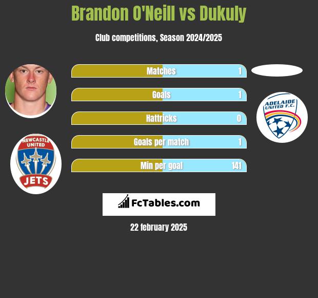 Brandon O'Neill vs Dukuly h2h player stats