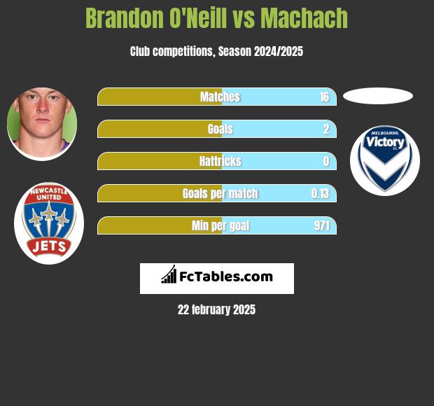 Brandon O'Neill vs Machach h2h player stats