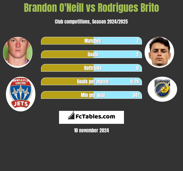 Brandon O'Neill vs Rodrigues Brito h2h player stats