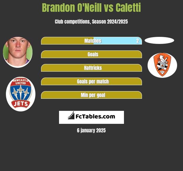 Brandon O'Neill vs Caletti h2h player stats