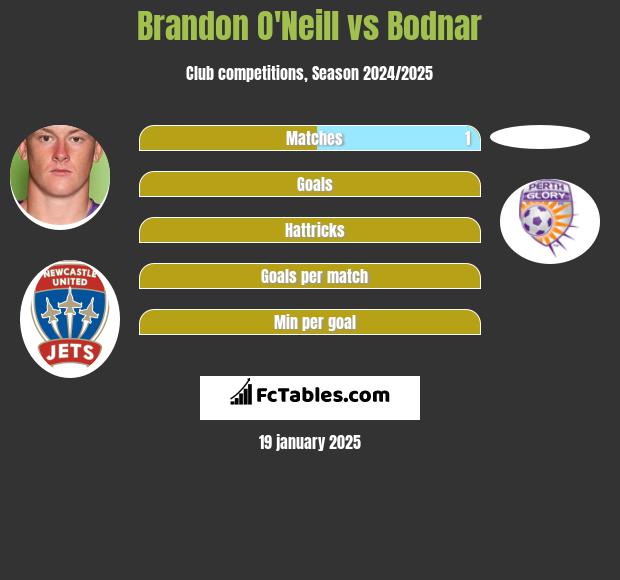 Brandon O'Neill vs Bodnar h2h player stats