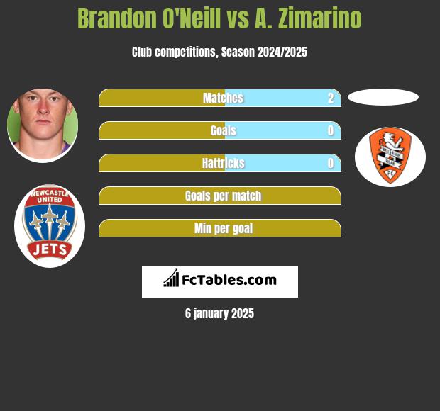 Brandon O'Neill vs A. Zimarino h2h player stats