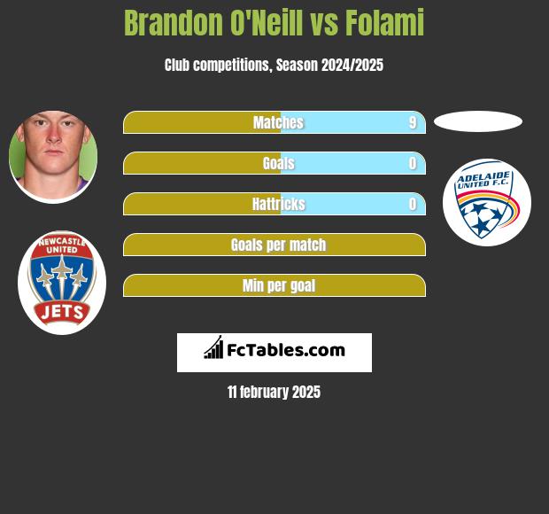 Brandon O'Neill vs Folami h2h player stats