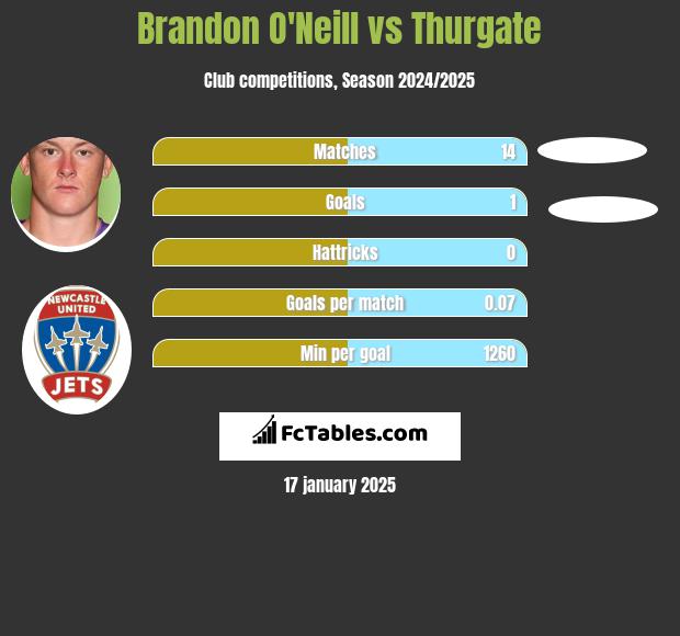 Brandon O'Neill vs Thurgate h2h player stats