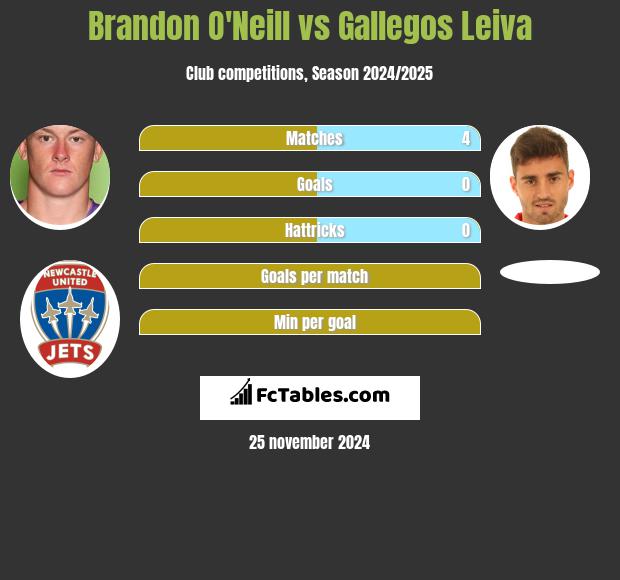 Brandon O'Neill vs Gallegos Leiva h2h player stats