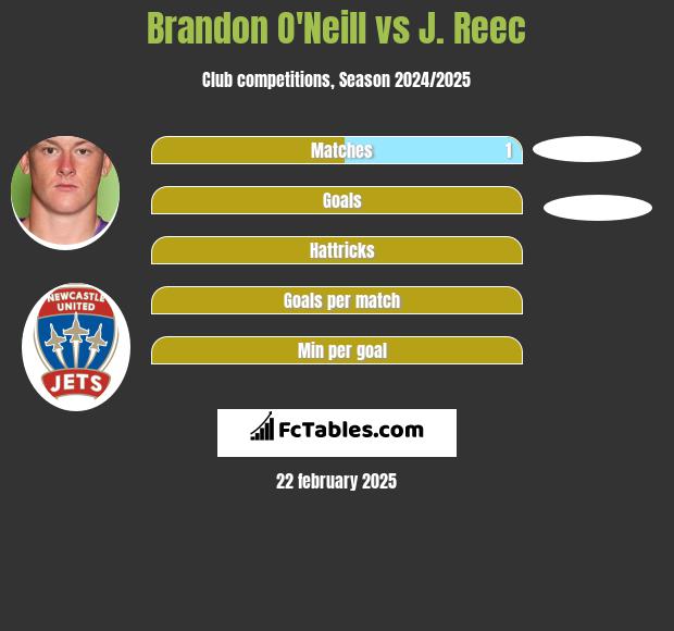 Brandon O'Neill vs J. Reec h2h player stats