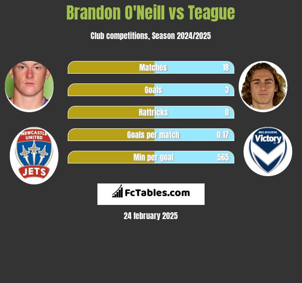 Brandon O'Neill vs Teague h2h player stats