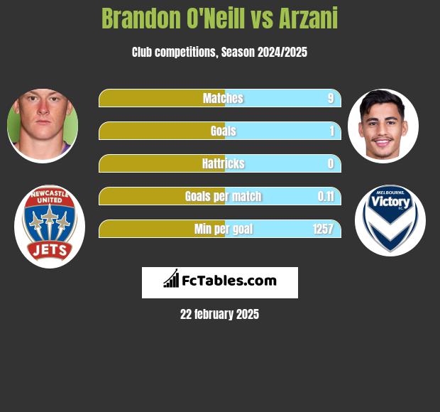 Brandon O'Neill vs Arzani h2h player stats