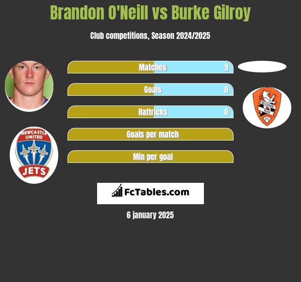 Brandon O'Neill vs Burke Gilroy h2h player stats