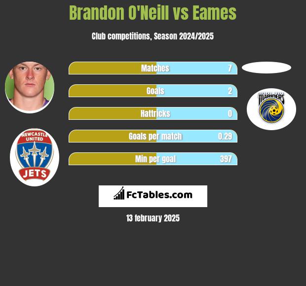 Brandon O'Neill vs Eames h2h player stats