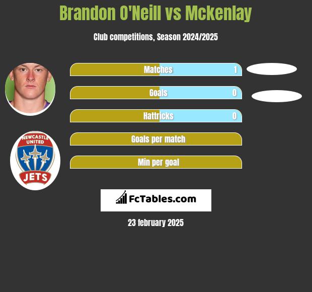 Brandon O'Neill vs Mckenlay h2h player stats