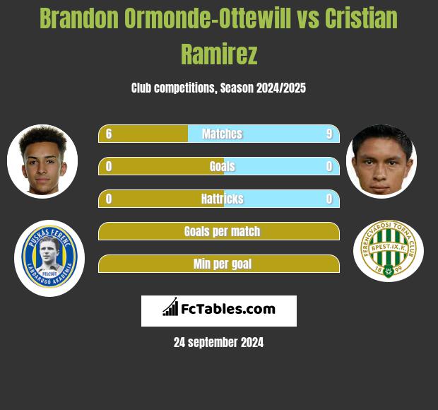 Brandon Ormonde-Ottewill vs Cristian Ramirez h2h player stats