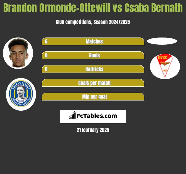 Brandon Ormonde-Ottewill vs Csaba Bernath h2h player stats