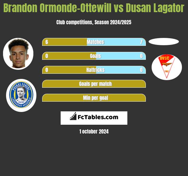 Brandon Ormonde-Ottewill vs Dusan Lagator h2h player stats